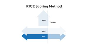 RICE Scoring Method RICE Scoring Method