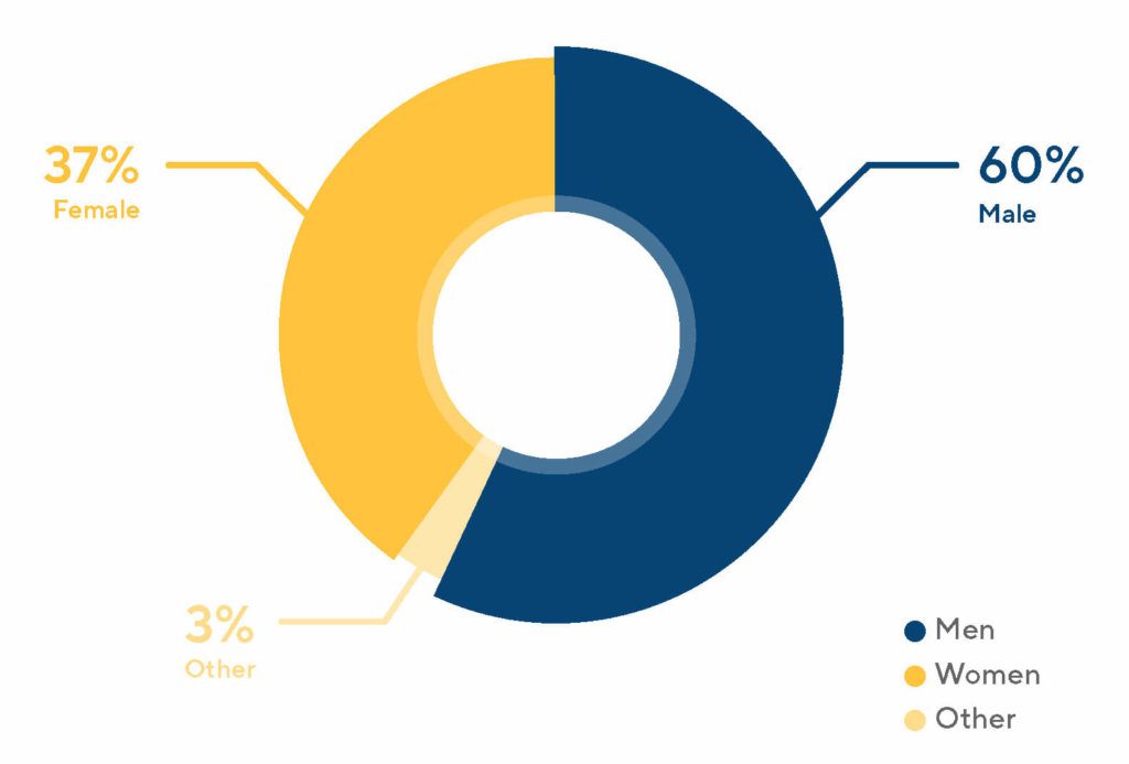 gender ratio between men and women in product management gender diversity gender ratio between men and women in product management gender diversity