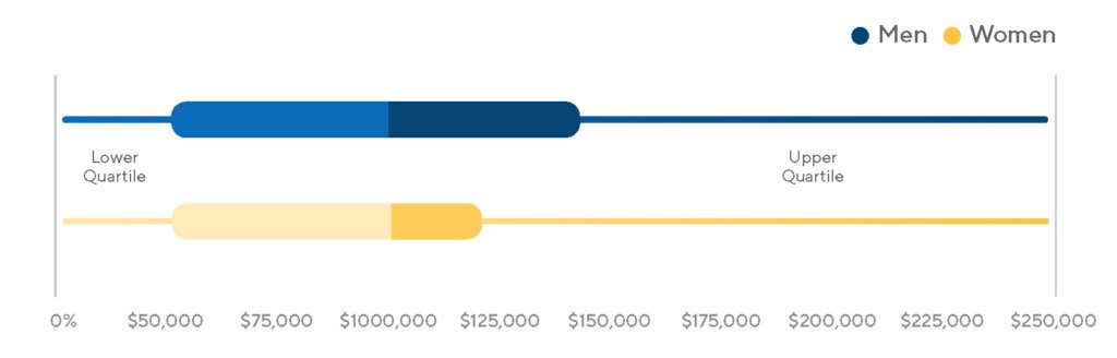 salary comparison between women and men in product management gender diversity salary comparison between women and men in product management gender diversity