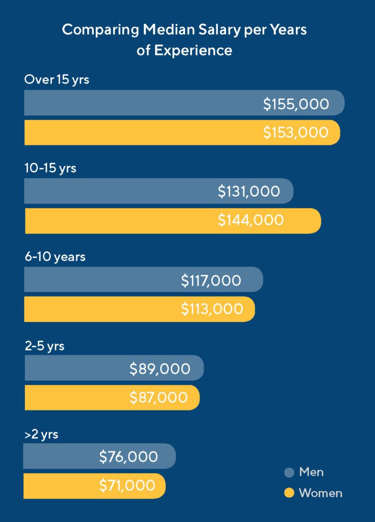 Men vs. Women's Product Management Salary 2021 gender diversity Men vs. Women's Product Management Salary 2021 gender diversity