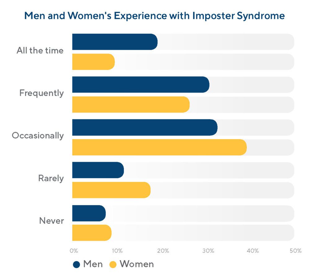 imposter syndrome experience of women and men in product management gender diversity imposter syndrome experience of women and men in product management gender diversity