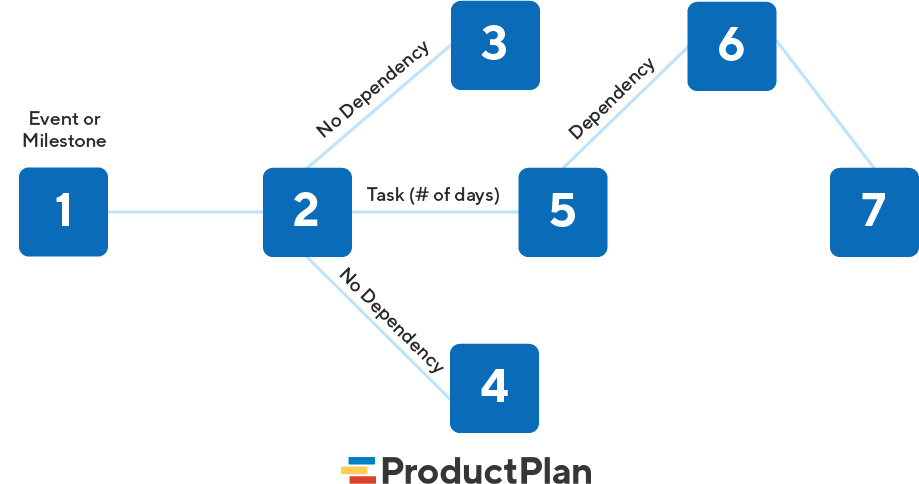 PERT Chart Template| ProductPlan PERT Chart Template| ProductPlan